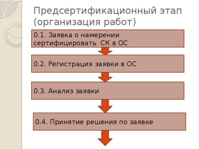 Предсертификационный этап  (организация работ) 0.1. Заявка о намерении сертифицировать СК в ОС 0.2. Регистрация заявки в ОС 0.3. Анализ заявки 0.4. Принятие решения по заявке