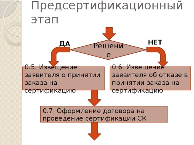 Предсертификационный этап НЕТ ДА Решение 0.5. Извещение заявителя о принятии заказа на сертификацию 0.6. Извещение заявителя об отказе в принятии заказа на сертификацию 0.7. Оформление договора на проведение сертификации СК