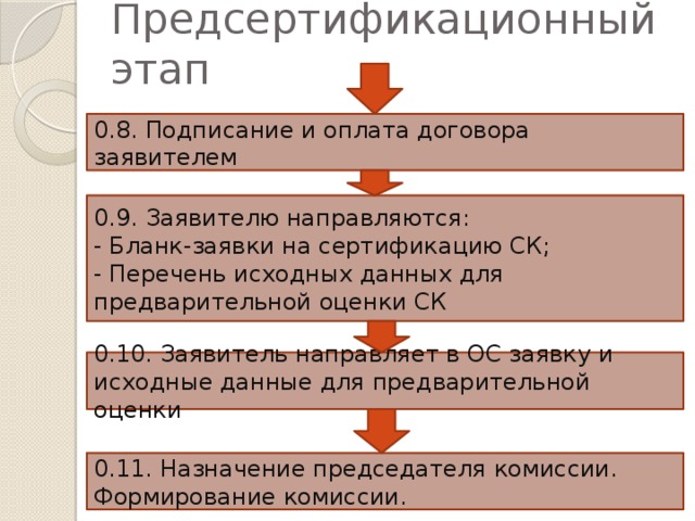 Предсертификационный этап 0.8. Подписание и оплата договора заявителем 0.9. Заявителю направляются: - Бланк-заявки на сертификацию СК; - Перечень исходных данных для предварительной оценки СК 0.10. Заявитель направляет в ОС заявку и исходные данные для предварительной оценки 0.11. Назначение председателя комиссии. Формирование комиссии.