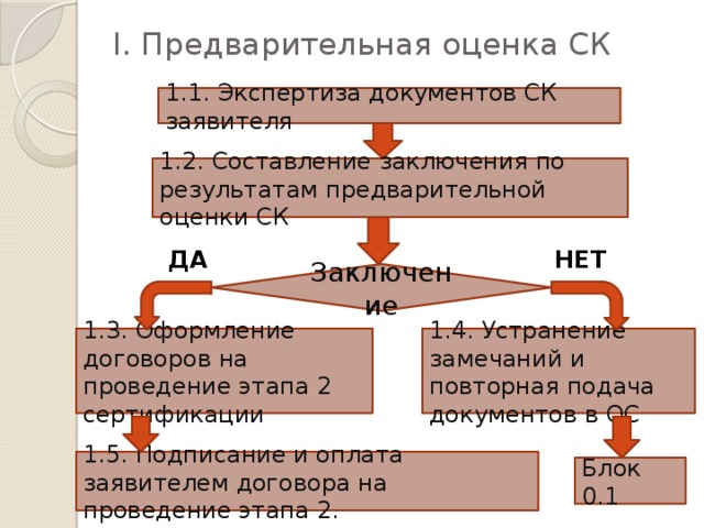 I. Предварительная оценка СК 1.1. Экспертиза документов СК заявителя 1.2. Составление заключения по результатам предварительной оценки СК ДА НЕТ Заключение 1.3. Оформление договоров на проведение этапа 2 сертификации 1.4. Устранение замечаний и повторная подача документов в ОС 1.5. Подписание и оплата заявителем договора на проведение этапа 2. Блок 0.1