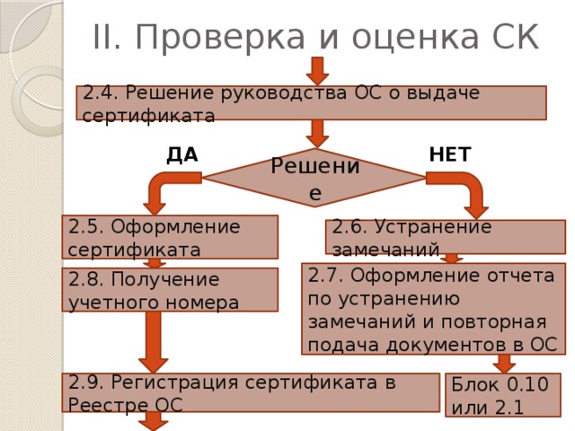 II. Проверка и оценка СК 2.4. Решение руководства ОС о выдаче сертификата НЕТ ДА Решение 2.5. Оформление сертификата 2.6. Устранение замечаний 2.7. Оформление отчета по устранению замечаний и повторная подача документов в ОС 2.8. Получение учетного номера 2.9. Регистрация сертификата в Реестре ОС Блок 0.10 или 2.1