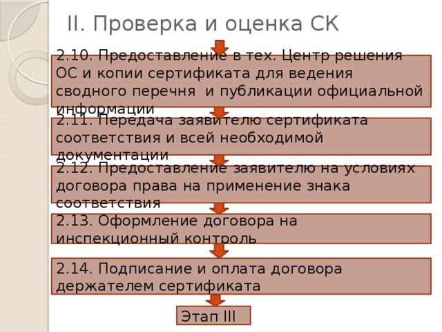 II. Проверка и оценка СК 2.10. Предоставление в тех. Центр решения ОС и копии сертификата для ведения сводного перечня и публикации официальной информации 2.11. Передача заявителю сертификата соответствия и всей необходимой документации 2.12. Предоставление заявителю на условиях договора права на применение знака соответствия 2.13. Оформление договора на инспекционный контроль 2.14. Подписание и оплата договора держателем сертификата Этап III