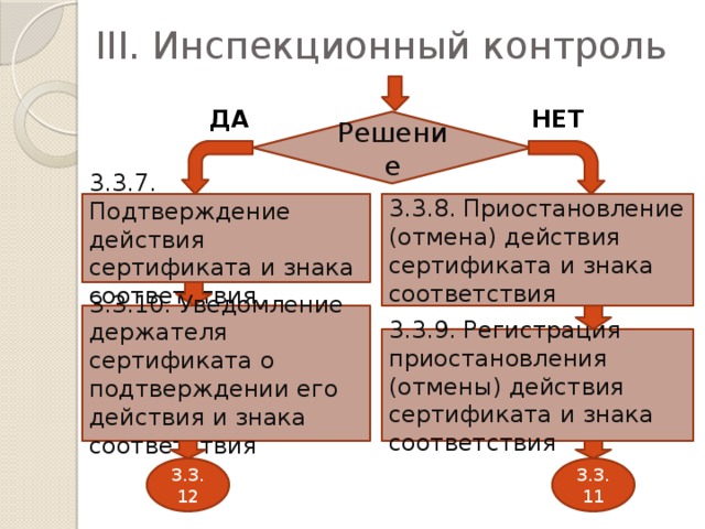 III. Инспекционный контроль ДА НЕТ Решение 3.3.7. Подтверждение действия сертификата и знака соответствия 3.3.8. Приостановление (отмена) действия сертификата и знака соответствия 3.3.10. Уведомление держателя сертификата о подтверждении его действия и знака соответствия 3.3.9. Регистрация приостановления (отмены) действия сертификата и знака соответствия 3.3.12 3.3.11