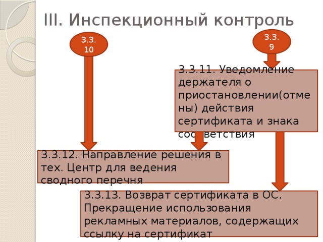 III. Инспекционный контроль 3.3.9 3.3.10 3.3.11. Уведомление держателя о приостановлении(отмены) действия сертификата и знака соответствия 3.3.12. Направление решения в тех. Центр для ведения сводного перечня 3.3.13. Возврат сертификата в ОС. Прекращение использования рекламных материалов, содержащих ссылку на сертификат