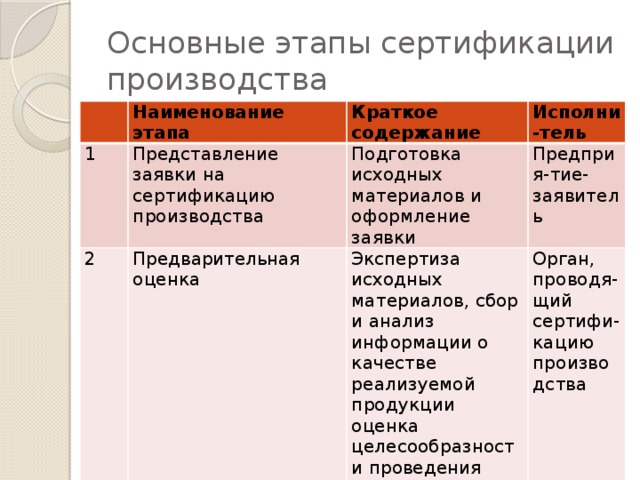 Основные этапы сертификации производства Наименование этапа 1 Представление заявки на сертификацию производства Краткое содержание 2 Исполни-тель Подготовка исходных материалов и оформле ние заявки  Предварительная оценка Предприя-тие- заявитель Экспертиза исходных материалов, сбор и анализ информации о качестве реализуемой продукции оценка целесообразности проведения последующих этапов Орган, проводя-щий сертифи-кацию производства