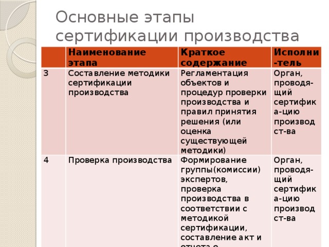 Основные этапы сертификации производства Наименование этапа 3 Краткое содержание Составление методики сертификации производства 4 Исполни-тель Регламентация объектов и процедур проверки производства и правил принятия решения (или оценка существующей методики) Проверка производства Орган, проводя-щий сертифика-цию производст-ва Формирование группы (комиссии) экспертов, проверка производства в соответствии с методикой сертификации, составление акт и отчета о результатах проверки Орган, проводя-щий сертифика-цию производст-ва