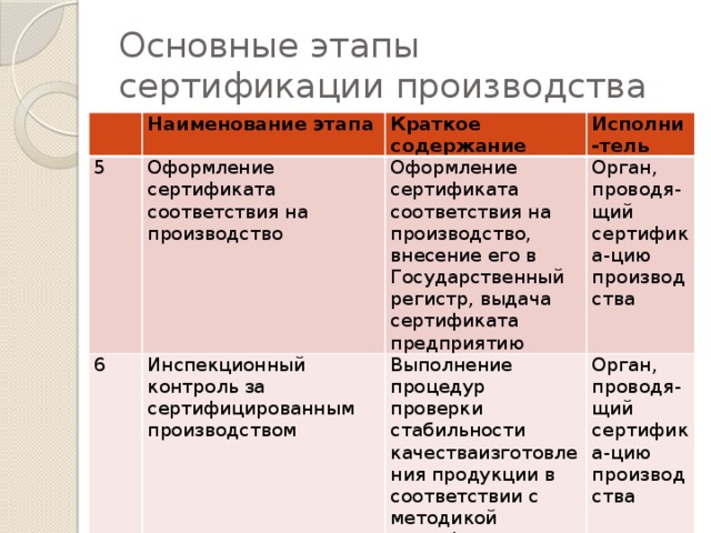 Основные этапы сертификации производства Наименование этапа 5 Оформление сертификата соответствия на производство Краткое содержание 6 Исполни-тель Оформление сертификата соответствия на производство, внесение его в Государственный регистр, выдача сертификата предприятию Инспекционный контроль за сертифицированным производством Орган, проводя-щий сертифика-цию производства Выполнение процедур проверки стабильности качестваизготовления продукции в соответствии с методикой сертификации Орган, проводя-щий сертифика-цию производства