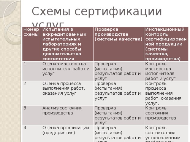 Схемы сертификации услуг Номер схемы Испытания в аккредитованных испытательных лабораториях и другие способы доказательства соответствия 1 Проверка производства (системы качества) Оценка мастерства исполнителя работ и услуг 2 Инспекционный контроль сертифицированной продукции (системы качества, производства) Проверка (испытания) результатов работ и услуг Оценка процесса выполнения работ, оказания услуг 3 Анализ состояния производства Контроль мастерства исполнителя работ и услуг Проверка (испытания) результатов работ и услуг 4 5 Оценка организации (предприятия) Контроль процесса выполнения работ, оказания услуг. Проверка (испытания) результатов работ и услуг Контроль состояния производства Проверка (испытания) результатов работ и услуг Оценка системы качества Контроль соответствия установленным требованиям Проверка (испытания) результатов работ и услуг Контроль системы качества