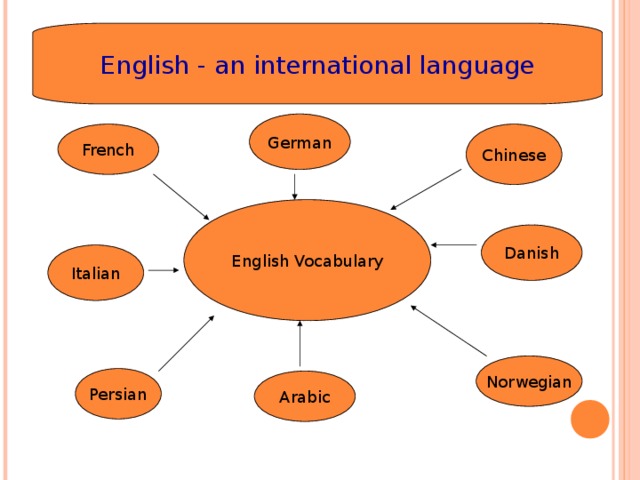 English - an international language German French Chinese English Vocabulary Danish Italian Norwegian Persian Arabic