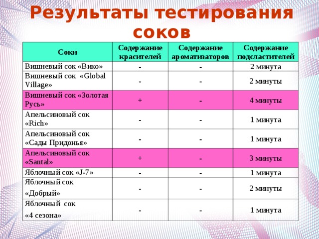 Результаты тестирования соков Соки Содержание красителей Вишневый сок «Вико» Содержание ароматизаторов - Вишневый сок « Global  Village » Содержание подсластителей - - Вишневый сок «Золотая Русь» Апельсиновый сок « Rich » 2 минута - + - Апельсиновый сок «Сады Придонья» 2 минуты - 4 минуты - - Апельсиновый сок « Santal » 1 минута - Яблочный сок « J -7» + 1 минута Яблочный сок «Добрый» - - 3 минуты - - Яблочный сок «4 сезона» 1 минута - - 2 минуты - 1 минута