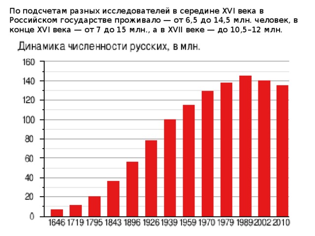 По подсчетам разных исследователей в середине XVI века в Российском государстве проживало — от 6,5 до 14,5 млн. человек, в конце XVI века — от 7 до 15 млн., а в XVII веке — до 10,5–12 млн. человек