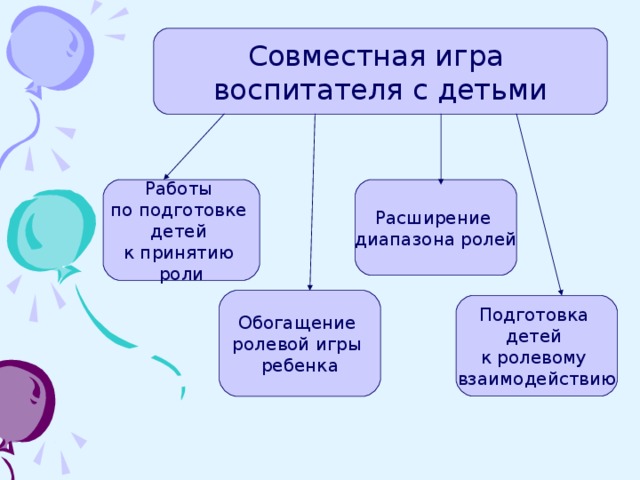 Совместная игра воспитателя с детьми Работы по подготовке детей к принятию роли Расширение диапазона ролей Обогащение ролевой игры ребенка Подготовка детей к ролевому взаимодействию