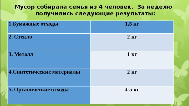 Мусор собирала семья из 4 человек. За неделю получились следующие результаты:   1.Бумажные отходы 1,5 кг 2. Стекло 2 кг 3. Металл 1 кг 4.Синтетические материалы 2 кг 5. Органические отходы 4-5 кг