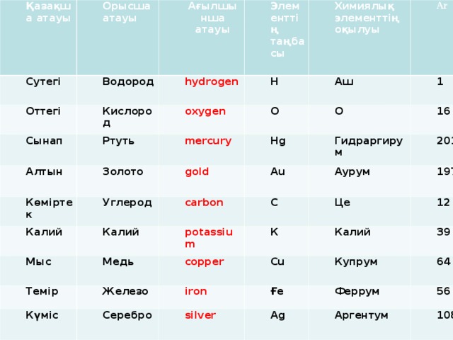 Қазақша атауы Орысша атауы Сутегі Ағылшынша атауы Водород Оттегі Сынап Элементтің таңбасы hydrogen Кислород Алтын Химиялық элементтің оқылуы    Н Ртуть oxygen Көміртек Золото О mercury Аш Ar Калий Углерод gold O 1 Hg Мыс carbon Калий Гидраргирум А u 16 Темір Медь potassium С Аурум 201 Күміс Железо copper К Це 197 Серебро iron Калий С u 12 silver Ғе Купрум 39 Феррум А g 64 Аргентум 56 108