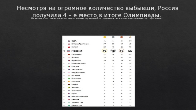 Несмотря на огромное количество выбывши, Россия получила 4 – е место в итоге Олимпиады. Мы видим, что страна сильно отстает по количеству медалей от соперников, но это лишь из – за нехватки спортсменов.