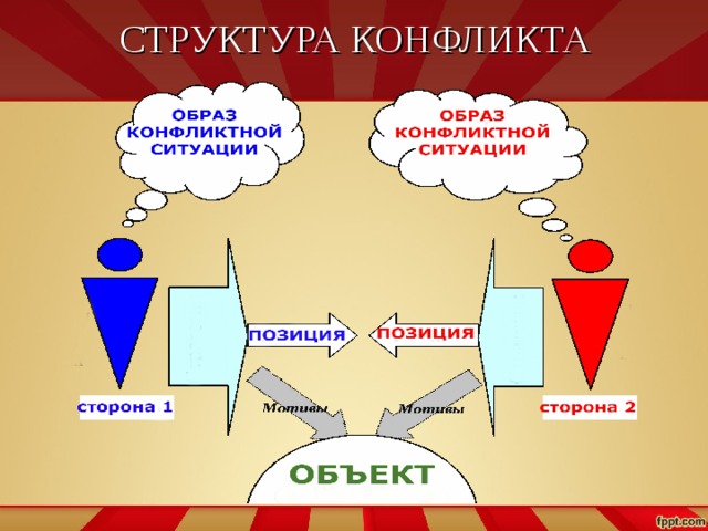 Управление конфликтами в организации презентация