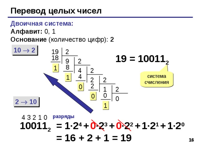 Перевод целых чисел Двоичная система:  Алфавит: 0, 1  Основание (количество цифр): 2 10  2 19 2 19 = 10011 2 18 2 9  8 1 4 2 система счисления  4 1 2 2  2 0 1 2  0 0 0 2  10 1 4 3 2 1 0 разряды = 1 · 2 4 +  0 · 2 3  +  0 · 2 2  +  1 · 2 1  +  1 · 2 0 = 16 + 2 + 1 = 19 10011 2