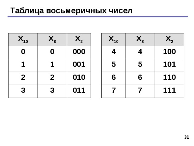 Системы счисления Тема 3. Восьмеричная  система счисления © К.Ю. Поляков, 2007-2012