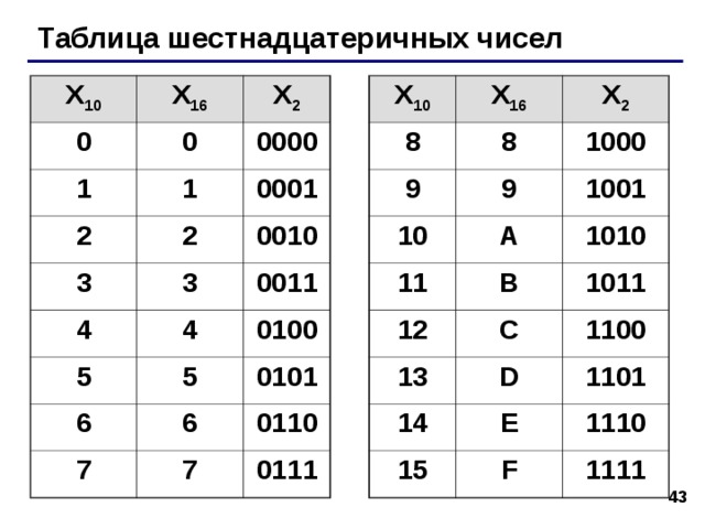 Системы счисления Тема 4. Шестнадцатеричная система счисления © К.Ю. Поляков, 2007-2012