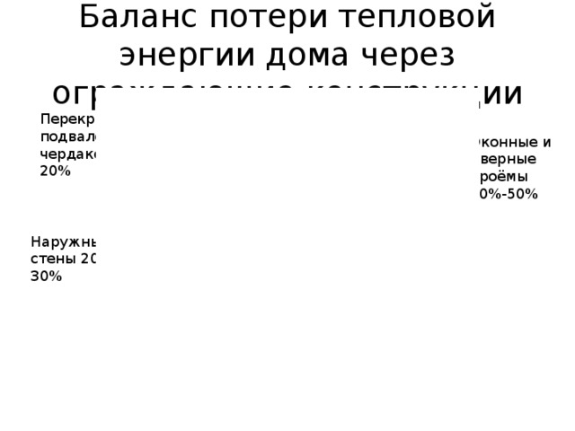 Баланс потери тепловой энергии дома через ограждающие конструкции Перекрытие подвалов и чердаков 20% Оконные и дверные проёмы 40%-50% Наружные стены 20%-30%