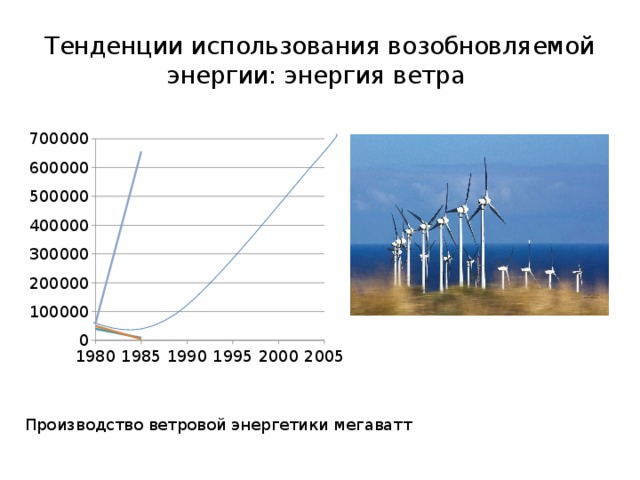 Тенденции использования возобновляемой энергии: энергия ветра Производство ветровой энергетики мегаватт