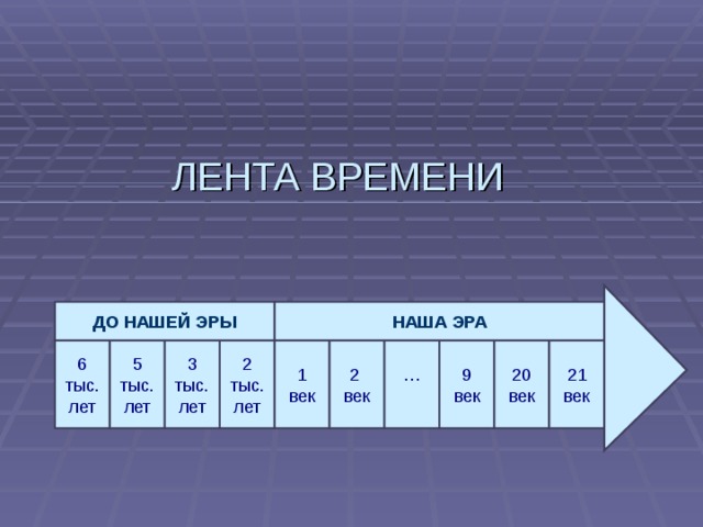 ЛЕНТА ВРЕМЕНИ  ДО НАШЕЙ ЭРЫ   НАША ЭРА  1 век 2 век … 20 век 5 тыс. лет 6 тыс. лет 2 тыс. лет 9 век 21 век 3 тыс. лет