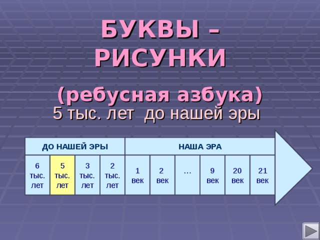 БУКВЫ – РИСУНКИ   (ребусная азбука) 5  тыс. лет до нашей эры  НАША ЭРА   ДО НАШЕЙ ЭРЫ  … 21 век 20 век 9 век 3 тыс. лет 2 век 1 век 2 тыс. лет 5 тыс. лет 6 тыс. лет