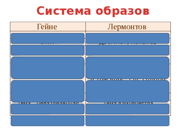 Система образов Гейне ель Лермонтов сосна спит дремлет, качаясь на белой скатерти снегом сыпучим покрыта как ризой в утренней стране в пустыне далёкой; одиноко и печально в том крае, где солнца восход одна и грустна Тема – неразделенная любовь Тема одиночества