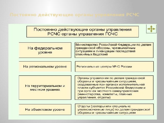 Постоянно действующие органы управления РСЧС