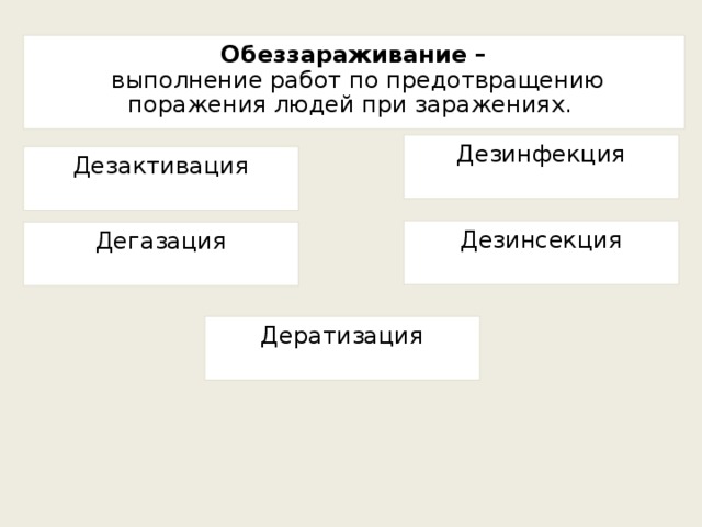 Обеззараживание –  выполнение работ по предотвращению поражения людей при заражениях. Дезинфекция Дезактивация Дезинсекция Дегазация Дератизация