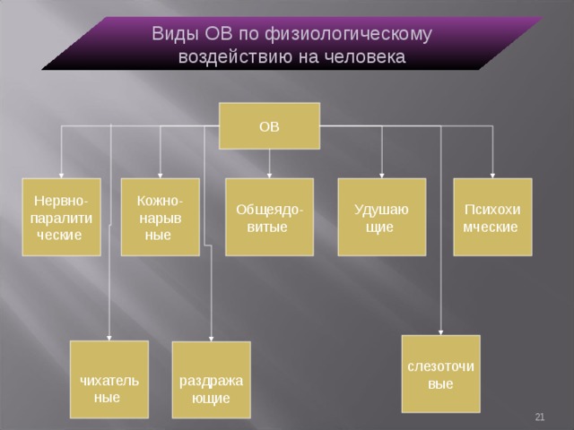 Виды ОВ по физиологическому воздействию на человека ОВ Нервно-паралитические Психохи мческие Удушаю щие Общеядо-витые Кожно-нарыв ные слезоточивые  чихательные  раздражающие 21