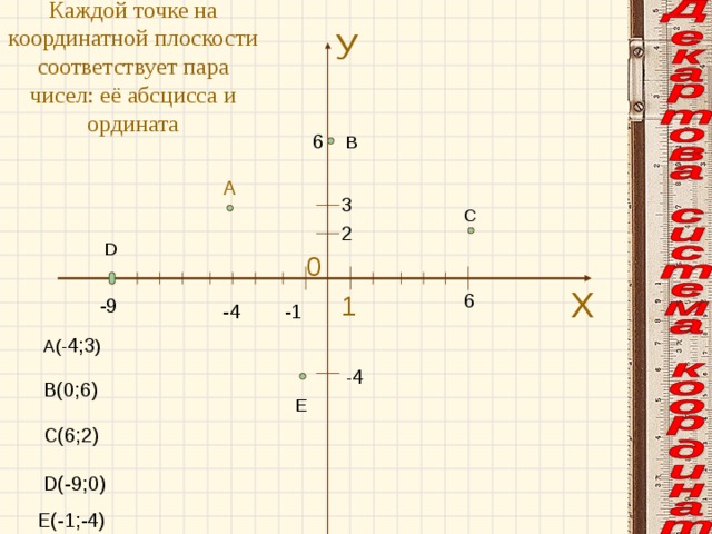 У Каждой точке на координатной плоскости соответствует пара чисел: её абсцисса и ордината 6 B А 3 C 2 D 0 Х 6 1 -9 -1 -4 А(- 4;3 ) Соответствие точки координатам - 4 B(0;6) E С(6;2) D(-9;0) Е(-1;-4)