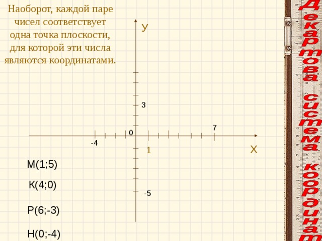 Наоборот, каждой паре чисел соответствует одна точка плоскости, для которой эти числа являются координатами. У 3 7 0 -4 Х 1 Соответствие координатам точке М(1;5) К(4;0) -5 Р(6;-3) Н(0;-4)