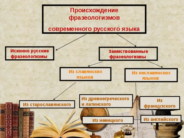 Происхождение фразеологизмов современного русского языка Исконно русские фразеологизмы Заимствованные фразеологизмы Из славянских языков Из неславянских языков Из древнегреческого и латинского Из французского Из старославянского Из английского Из немецкого