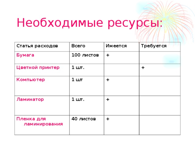 Необходимые ресурсы: Статья расходов Всего Бумага  100 листов Имеется Цветной принтер  Требуется + 1 шт.  Компьютер 1 шт Ламинатор Пленка для ламинирования + 1 шт. + 40 листов + +