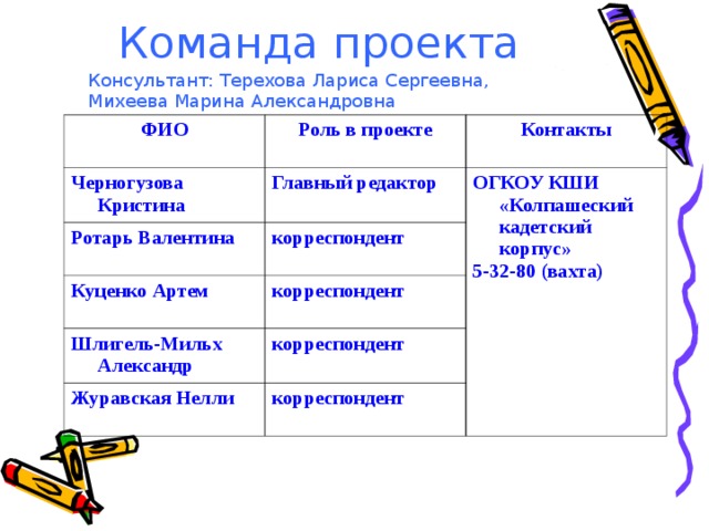 Команда проекта Консультант: Терехова Лариса Сергеевна, Михеева Марина Александровна ФИО Роль в проекте Черногузова Кристина Контакты Главный редактор Ротарь Валентина корреспондент ОГКОУ КШИ «Колпашеский кадетский корпус» 5-32-80 (вахта) Куценко Артем корреспондент Шлигель-Мильх Александр корреспондент Журавская Нелли корреспондент