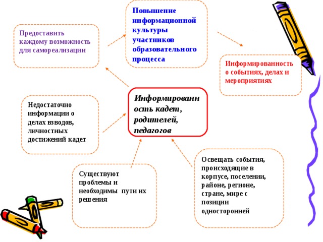 Повышение информационной культуры участников образовательного процесса Предоставить каждому возможность для самореализации Информированность о событиях, делах и мероприятиях Информированность кадет, родителей, педагогов Недостаточно информации о делах взводов, личностных достижений кадет Освещать события, происходящие в корпусе, поселении, районе, регионе, стране, мире с позиции односторонней Существуют проблемы и необходимы пути их решения