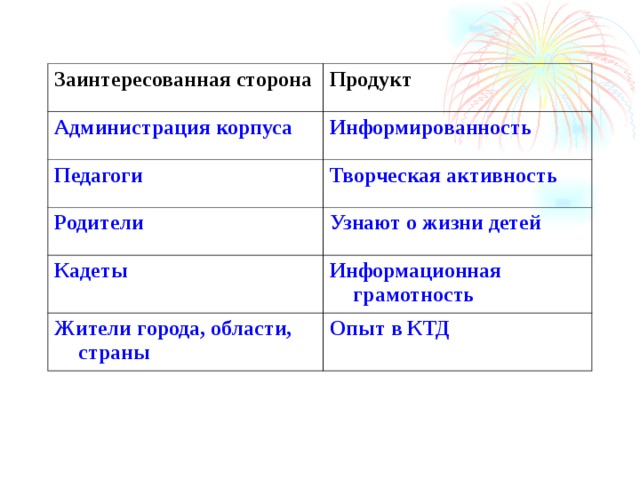 Заинтересованная сторона Продукт Администрация корпуса Информированность Педагоги Творческая активность Родители Узнают о жизни детей Кадеты Информационная грамотность Жители города, области, страны Опыт в КТД