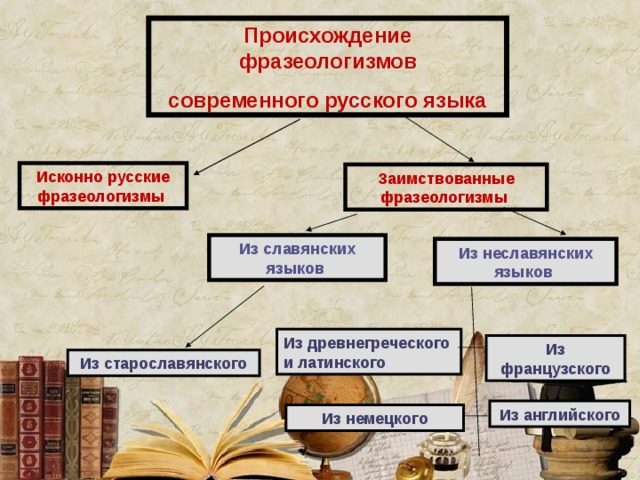 Происхождение фразеологизмов современного русского языка Исконно русские фразеологизмы Заимствованные фразеологизмы Из славянских языков Из неславянских языков Из древнегреческого и латинского Из французского Из старославянского Из английского Из немецкого