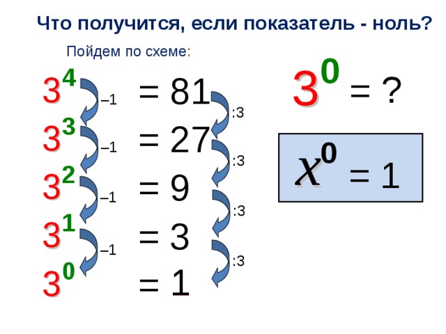 Что получится, если показатель - ноль? Пойдем по схеме : ? = = 81 – 1 :3 = 27 – 1 = 1 :3 = 9 – 1 :3 = 3 – 1 :3 1 1 =