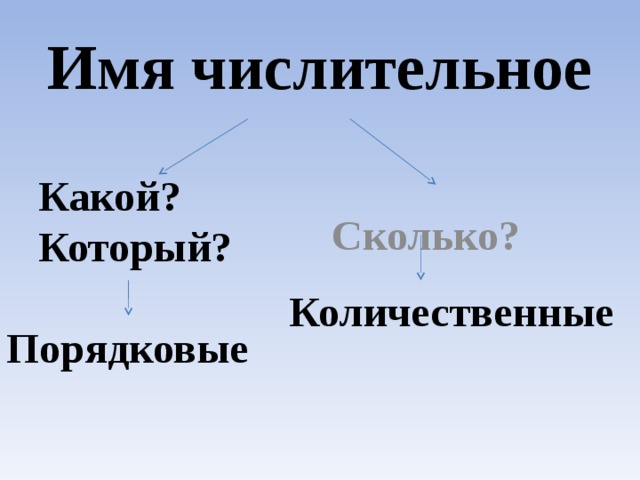 Имя числительное   Какой? Который? Сколько? Количественные Порядковые