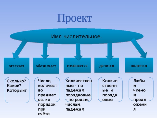 Проект Имя числительное. отвечает обозначает изменяется делится является Число, количество предметов, их порядок при счёте Количественные и порядковые Количественные – по падежам, порядковые – по родам, числам, падежам Любым членом предложения Сколько? Какой? Который?