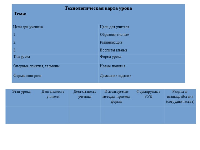 Технологическая карта урока Тема: Цели для ученика Цели для учителя Тип урока 1. Форма урока Образовательные Опорные понятия, термины 2. Формы контроля Новые понятия 3. Развивающие Домашнее задание Воспитательные Этап урока Деятельность учителя Деятельность ученика Используемые методы, приемы, формы Формируемые УУД Результат взаимодействия (сотрудничества)