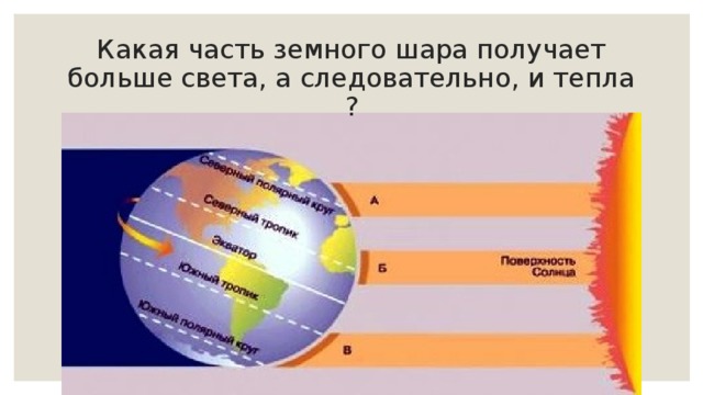 Какая часть земного шара получает больше света, а следовательно, и тепла ?