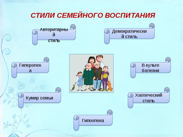 СТИЛИ СЕМЕЙНОГО ВОСПИТАНИЯ Демократический стиль Авторитарный стиль Гиперопека В культе болезни Кумир семьи Хаотический стиль Гипоопека