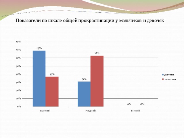 Показатели по шкале общей прокрастинации у мальчиков и девочек