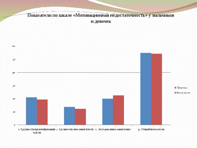 Показатели по шкале «Мотивационная недостаточность» у мальчиков и девочек