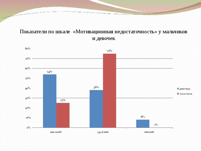 Показатели по шкале «Мотивационная недостаточность» у мальчиков и девочек