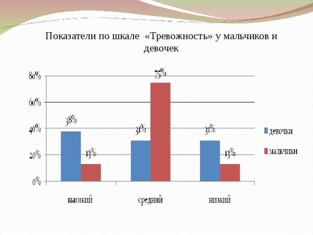 Показатели по шкале «Тревожность» у мальчиков и девочек