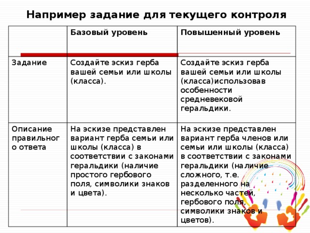 Например задание для текущего контроля Базовый уровень Задание  Повышенный уровень Создайте эскиз герба вашей семьи или школы (класса). Описание правильного ответа  Создайте эскиз герба вашей семьи или школы (класса)использовав особенности средневековой геральдики. На эскизе представлен вариант герба семьи или школы (класса) в соответствии с законами геральдики (наличие простого гербового поля, символики знаков и цвета). На эскизе представлен вариант герба членов или семьи или школы (класса) в соответствии с законами геральдики (наличие сложного, т.е. разделенного на несколько частей, гербового поля, символики знаков и цветов).